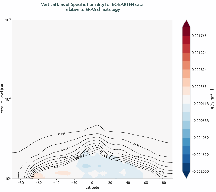 globalbiases.vertical_bias.ece4-tuning.EC-EARTH4.cata.r1.ERA5.era5.q