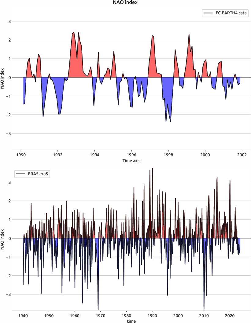 nao.index.ece4-tuning.EC-EARTH4.cata.r1.obs.ERA5.era5