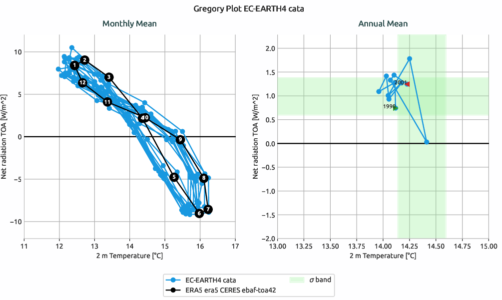 radiation.gregory.ece4-tuning.EC-EARTH4.cata.r1.multiref