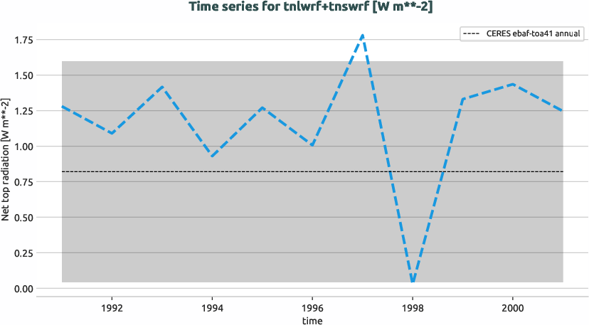 radiation.timeseries.ece4-tuning.EC-EARTH4.cata.r1.obs.CERES.ebaf-toa41.tnlwrf+tnswrf