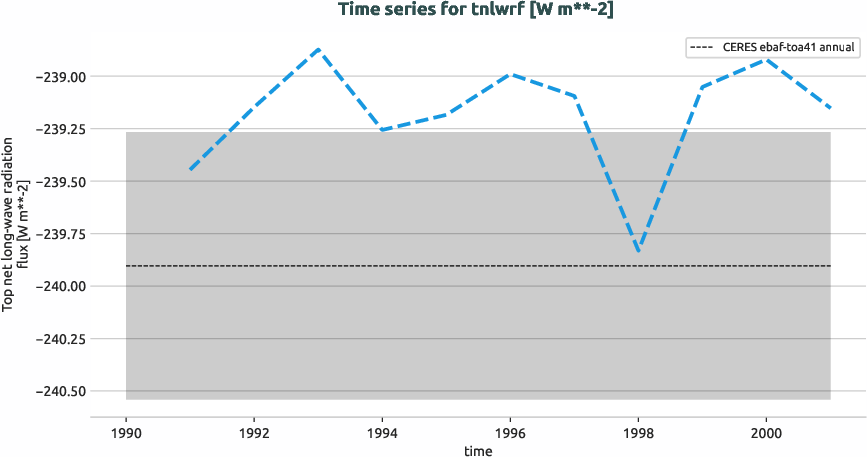 radiation.timeseries.ece4-tuning.EC-EARTH4.cata.r1.obs.CERES.ebaf-toa41.tnlwrf