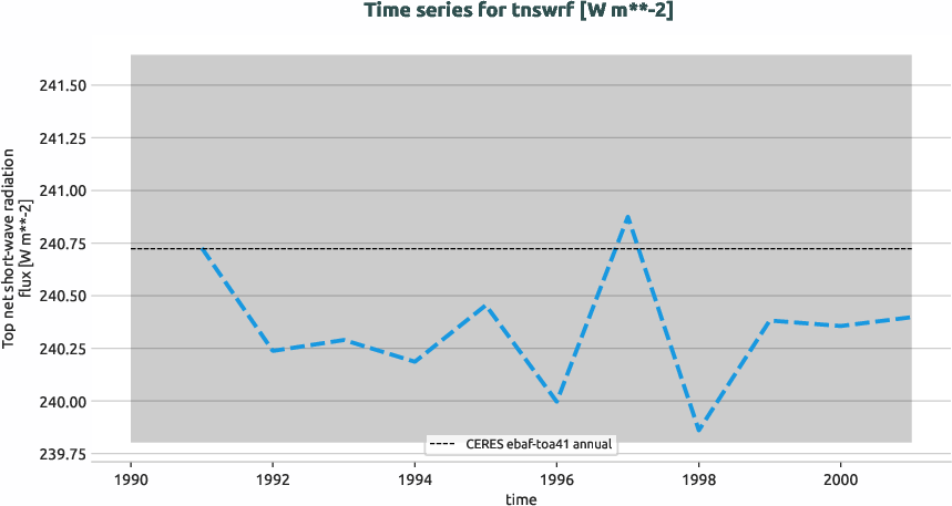 radiation.timeseries.ece4-tuning.EC-EARTH4.cata.r1.obs.CERES.ebaf-toa41.tnswrf
