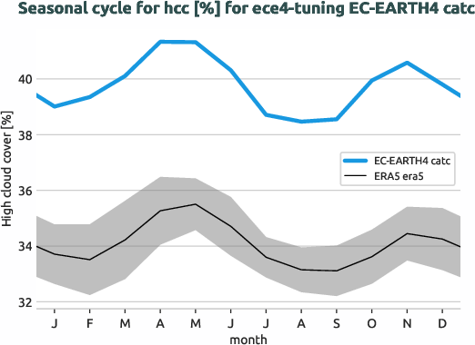 atmosphere.seasonalcycles.ece4-tuning.EC-EARTH4.catc.r1.obs.ERA5.era5.hcc