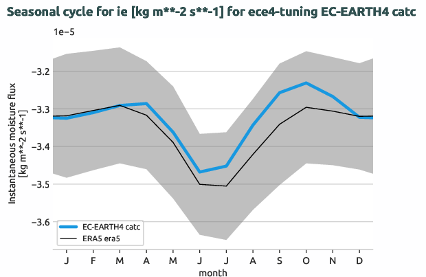atmosphere.seasonalcycles.ece4-tuning.EC-EARTH4.catc.r1.obs.ERA5.era5.ie