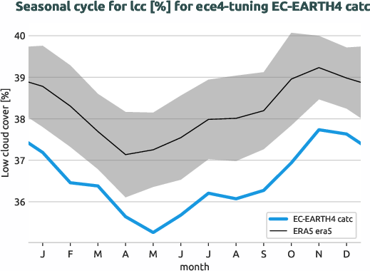 atmosphere.seasonalcycles.ece4-tuning.EC-EARTH4.catc.r1.obs.ERA5.era5.lcc