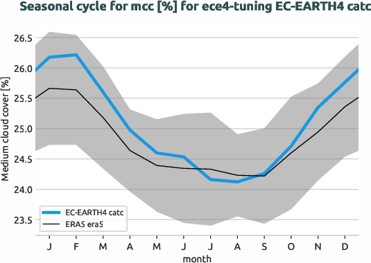 atmosphere.seasonalcycles.ece4-tuning.EC-EARTH4.catc.r1.obs.ERA5.era5.mcc