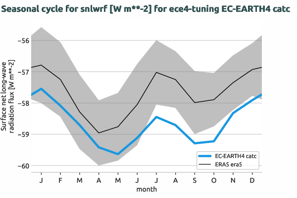 atmosphere.seasonalcycles.ece4-tuning.EC-EARTH4.catc.r1.obs.ERA5.era5.snlwrf