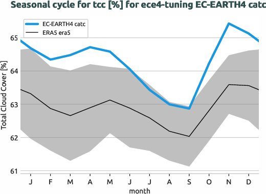 atmosphere.seasonalcycles.ece4-tuning.EC-EARTH4.catc.r1.obs.ERA5.era5.tcc