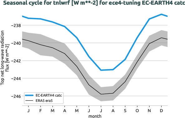 atmosphere.seasonalcycles.ece4-tuning.EC-EARTH4.catc.r1.obs.ERA5.era5.tnlwrf