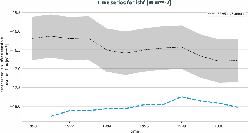atmosphere.timeseries.ece4-tuning.EC-EARTH4.catc.r1.obs.ERA5.era5.ishf