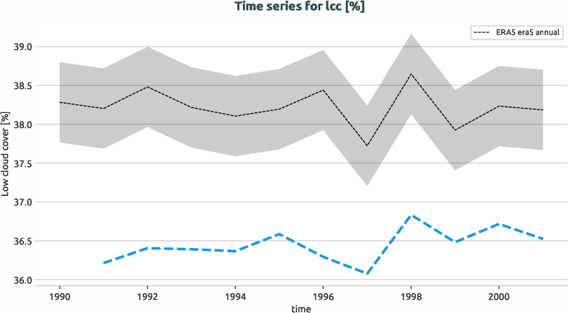atmosphere.timeseries.ece4-tuning.EC-EARTH4.catc.r1.obs.ERA5.era5.lcc