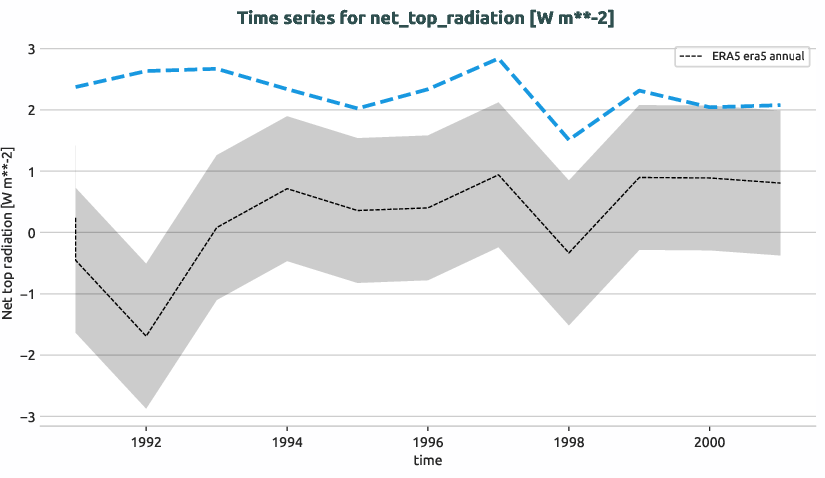 atmosphere.timeseries.ece4-tuning.EC-EARTH4.catc.r1.obs.ERA5.era5.net_top_radiation