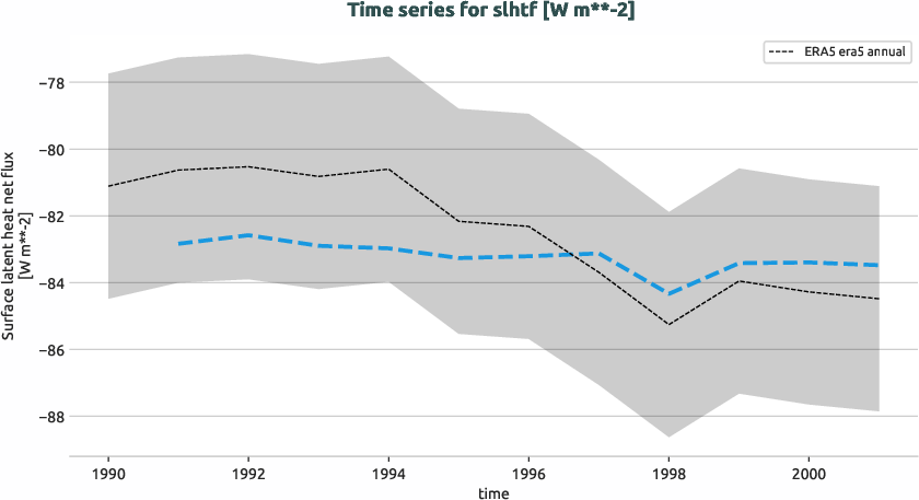 atmosphere.timeseries.ece4-tuning.EC-EARTH4.catc.r1.obs.ERA5.era5.slhtf