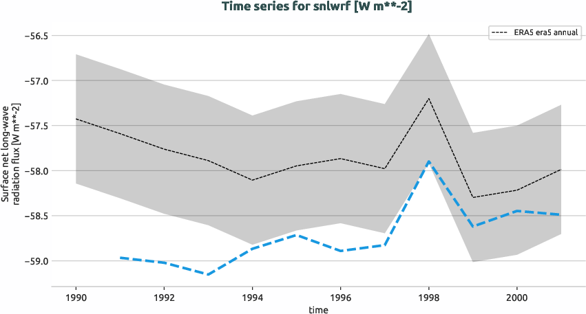 atmosphere.timeseries.ece4-tuning.EC-EARTH4.catc.r1.obs.ERA5.era5.snlwrf