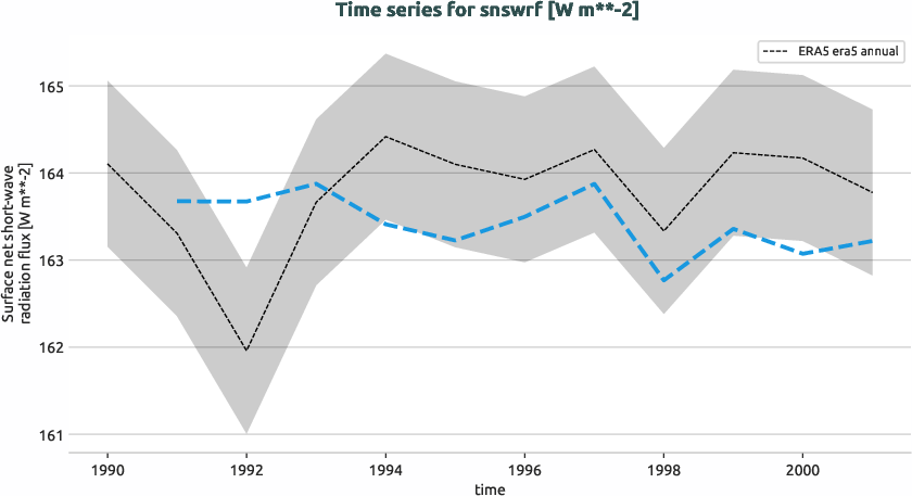 atmosphere.timeseries.ece4-tuning.EC-EARTH4.catc.r1.obs.ERA5.era5.snswrf