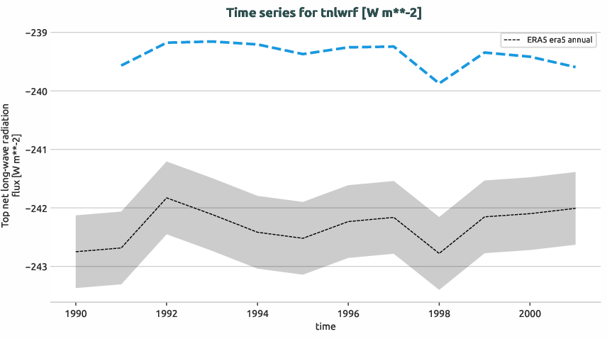 atmosphere.timeseries.ece4-tuning.EC-EARTH4.catc.r1.obs.ERA5.era5.tnlwrf