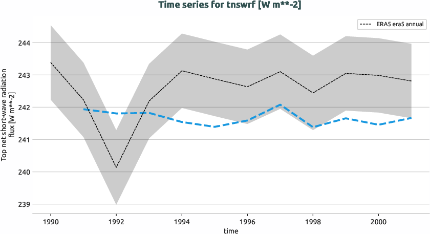 atmosphere.timeseries.ece4-tuning.EC-EARTH4.catc.r1.obs.ERA5.era5.tnswrf