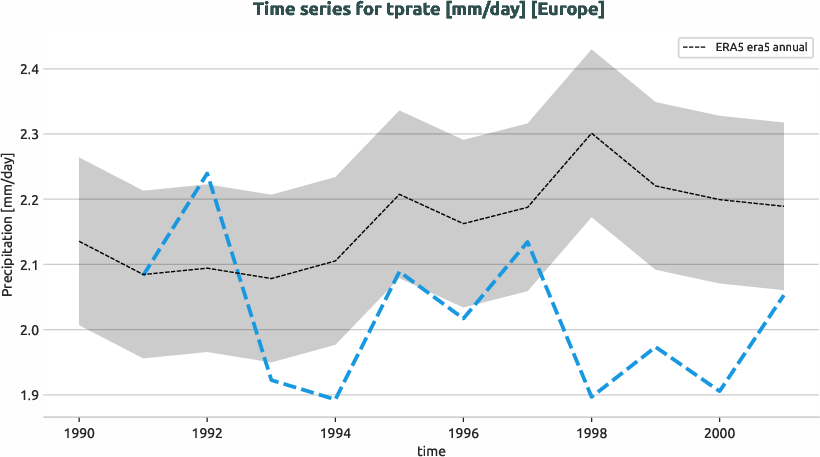 atmosphere.timeseries.ece4-tuning.EC-EARTH4.catc.r1.obs.ERA5.era5.tprate.europe