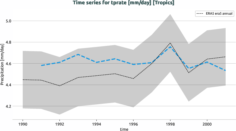 atmosphere.timeseries.ece4-tuning.EC-EARTH4.catc.r1.obs.ERA5.era5.tprate.tropics