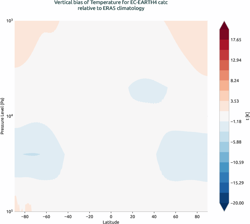 globalbiases.vertical_bias.ece4-tuning.EC-EARTH4.catc.r1.ERA5.era5.t