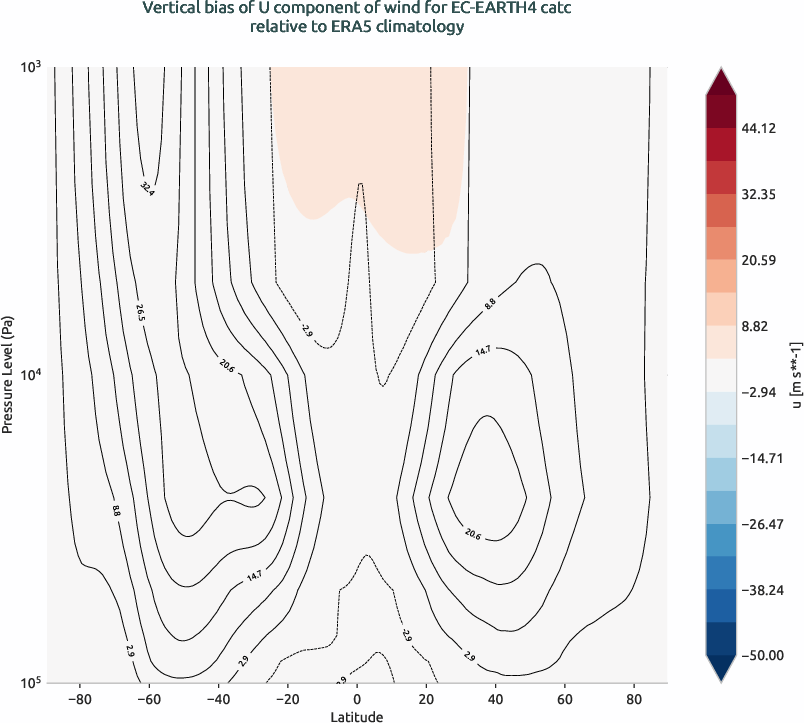 globalbiases.vertical_bias.ece4-tuning.EC-EARTH4.catc.r1.ERA5.era5.u