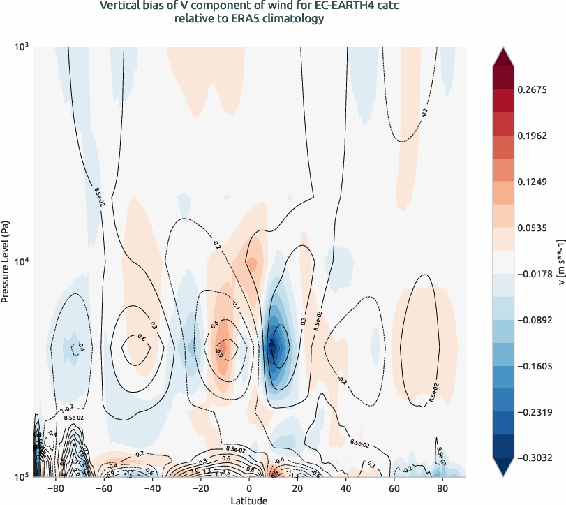 globalbiases.vertical_bias.ece4-tuning.EC-EARTH4.catc.r1.ERA5.era5.v