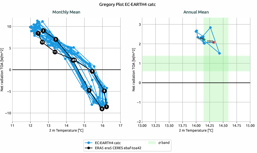 radiation.gregory.ece4-tuning.EC-EARTH4.catc.r1.multiref