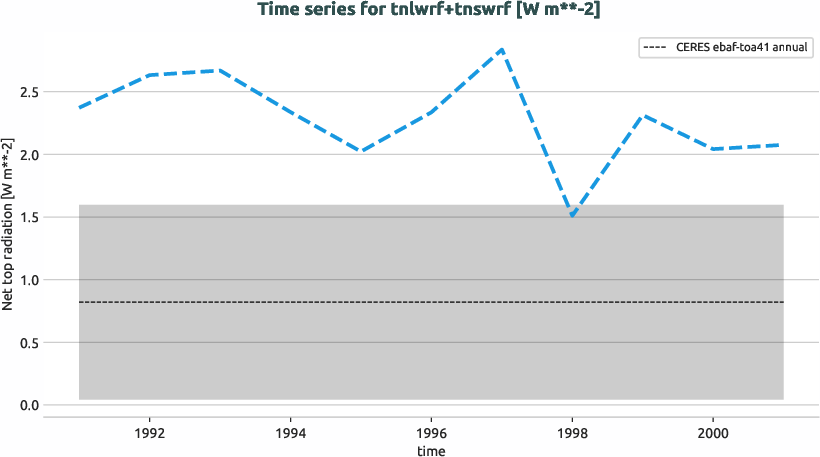 radiation.timeseries.ece4-tuning.EC-EARTH4.catc.r1.obs.CERES.ebaf-toa41.tnlwrf+tnswrf