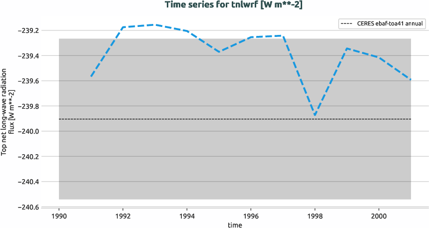 radiation.timeseries.ece4-tuning.EC-EARTH4.catc.r1.obs.CERES.ebaf-toa41.tnlwrf
