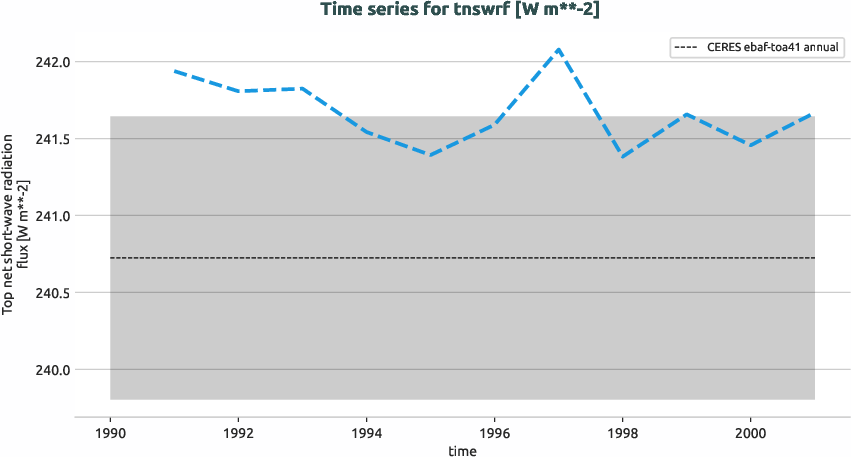 radiation.timeseries.ece4-tuning.EC-EARTH4.catc.r1.obs.CERES.ebaf-toa41.tnswrf