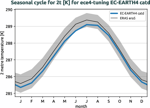 atmosphere.seasonalcycles.ece4-tuning.EC-EARTH4.catd.r1.obs.ERA5.era5.2t