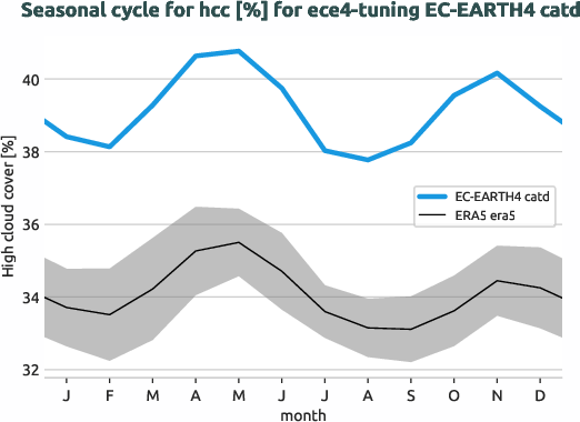 atmosphere.seasonalcycles.ece4-tuning.EC-EARTH4.catd.r1.obs.ERA5.era5.hcc