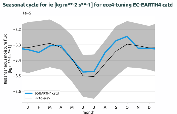 atmosphere.seasonalcycles.ece4-tuning.EC-EARTH4.catd.r1.obs.ERA5.era5.ie