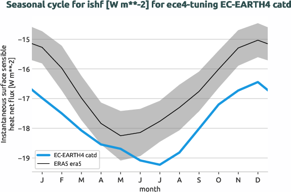 atmosphere.seasonalcycles.ece4-tuning.EC-EARTH4.catd.r1.obs.ERA5.era5.ishf