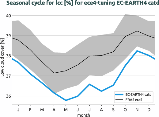 atmosphere.seasonalcycles.ece4-tuning.EC-EARTH4.catd.r1.obs.ERA5.era5.lcc