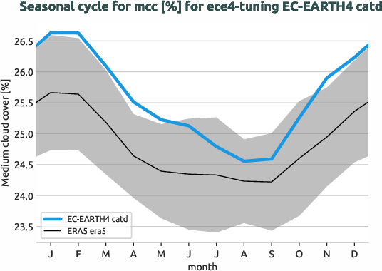 atmosphere.seasonalcycles.ece4-tuning.EC-EARTH4.catd.r1.obs.ERA5.era5.mcc