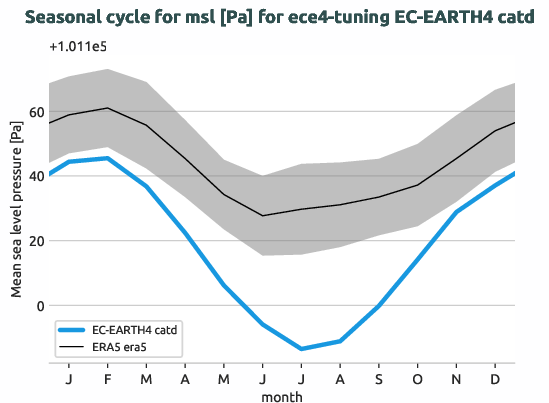 atmosphere.seasonalcycles.ece4-tuning.EC-EARTH4.catd.r1.obs.ERA5.era5.msl