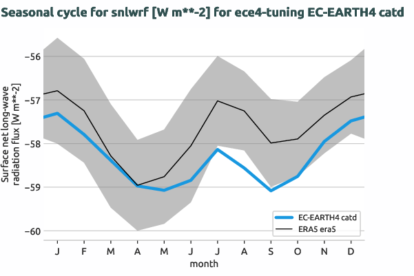atmosphere.seasonalcycles.ece4-tuning.EC-EARTH4.catd.r1.obs.ERA5.era5.snlwrf