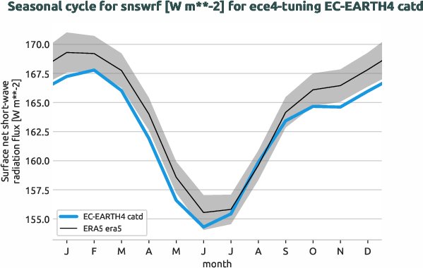 atmosphere.seasonalcycles.ece4-tuning.EC-EARTH4.catd.r1.obs.ERA5.era5.snswrf