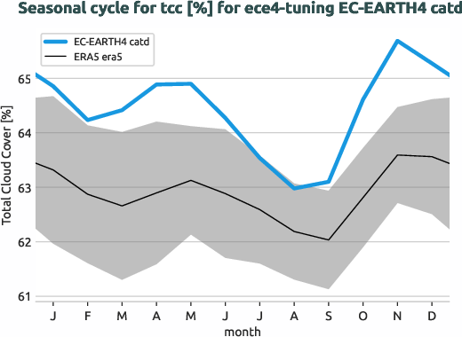 atmosphere.seasonalcycles.ece4-tuning.EC-EARTH4.catd.r1.obs.ERA5.era5.tcc