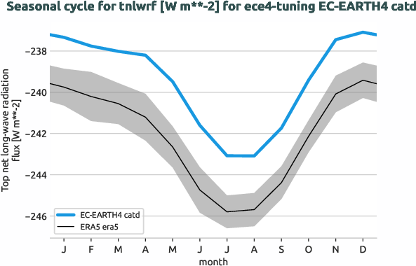 atmosphere.seasonalcycles.ece4-tuning.EC-EARTH4.catd.r1.obs.ERA5.era5.tnlwrf