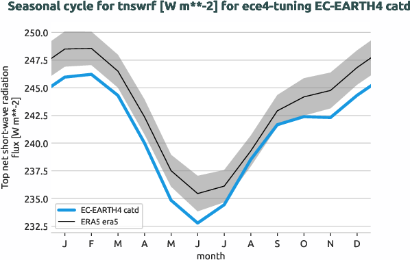 atmosphere.seasonalcycles.ece4-tuning.EC-EARTH4.catd.r1.obs.ERA5.era5.tnswrf