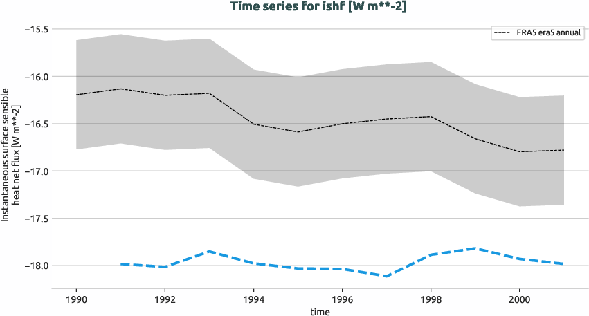 atmosphere.timeseries.ece4-tuning.EC-EARTH4.catd.r1.obs.ERA5.era5.ishf