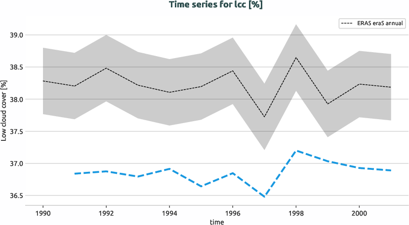 atmosphere.timeseries.ece4-tuning.EC-EARTH4.catd.r1.obs.ERA5.era5.lcc