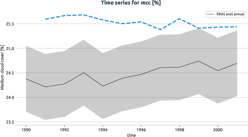 atmosphere.timeseries.ece4-tuning.EC-EARTH4.catd.r1.obs.ERA5.era5.mcc