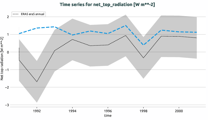atmosphere.timeseries.ece4-tuning.EC-EARTH4.catd.r1.obs.ERA5.era5.net_top_radiation