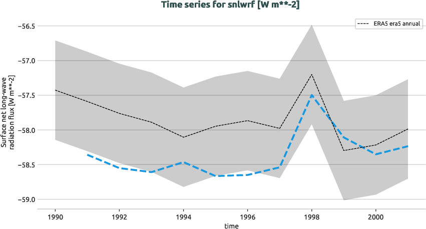 atmosphere.timeseries.ece4-tuning.EC-EARTH4.catd.r1.obs.ERA5.era5.snlwrf