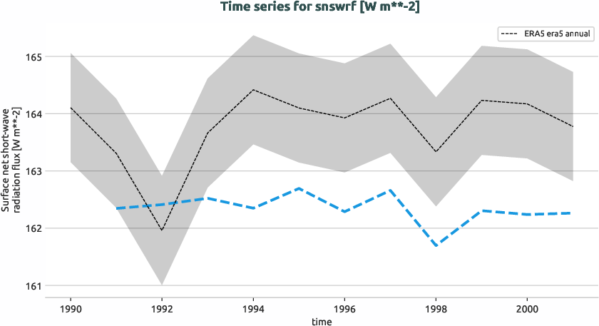 atmosphere.timeseries.ece4-tuning.EC-EARTH4.catd.r1.obs.ERA5.era5.snswrf