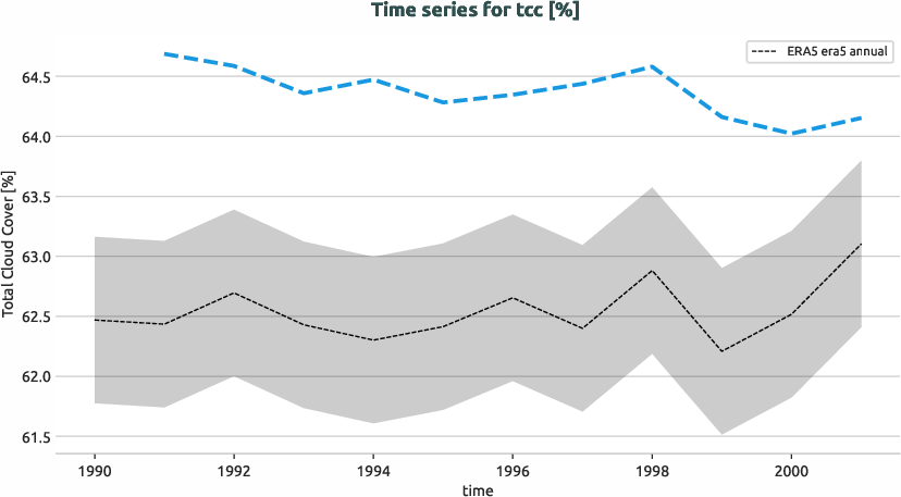 atmosphere.timeseries.ece4-tuning.EC-EARTH4.catd.r1.obs.ERA5.era5.tcc