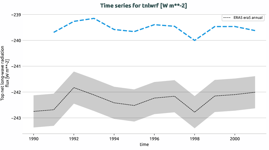 atmosphere.timeseries.ece4-tuning.EC-EARTH4.catd.r1.obs.ERA5.era5.tnlwrf